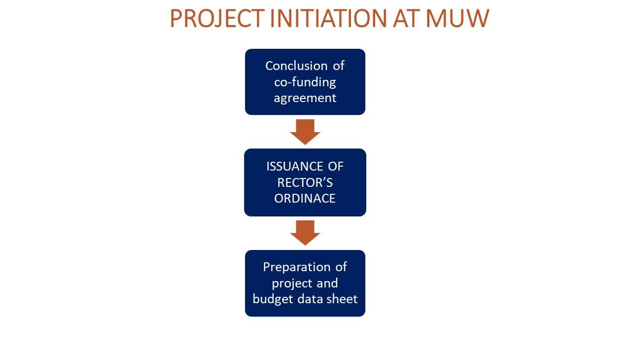 Starting a project at MUW